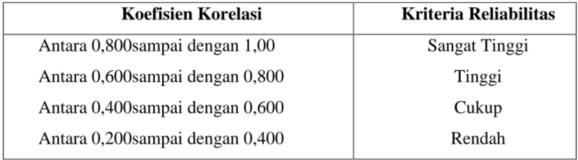 Tabel 3.3 Kriteria Validitas Soal 