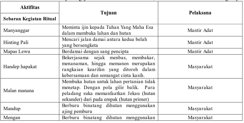 Tabel 1. Instrumen adat dan hak adat yang berada di desa Lahei dan desa Hubang Raya   No
