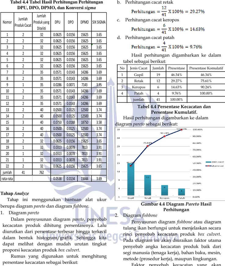 Tabel 4.4 Tabel Hasil Perhitungan Perhitungan  DPU, DPO, DPMO, dan Konversi sigma 