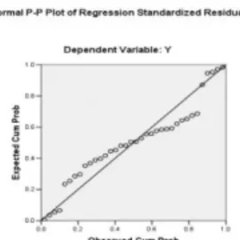 Gambar  Kurva P-Plot  Kurva  probability  plot  pada  gambar  4.1  yang  menggambarkan  bahwa  residual  data  terdistribusi  normal
