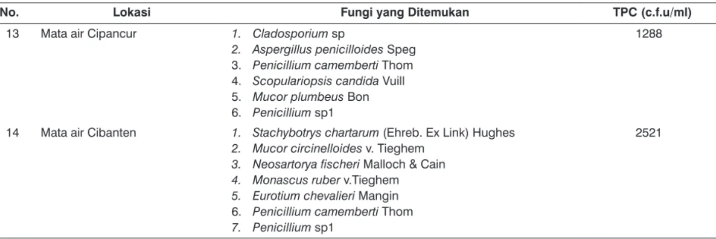 Tabel 2.  Frekuensi Kehadiran Fungi di 14 Mata Air