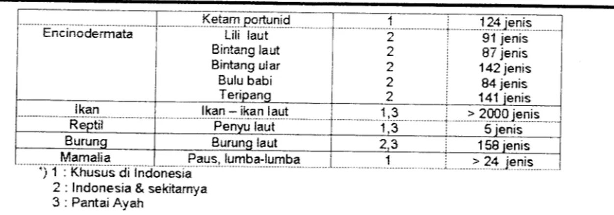 Tabel 3 : Perkiraan kekayaan biota laut di indoensia dan sekitarnya sumber: Laut Nusantara