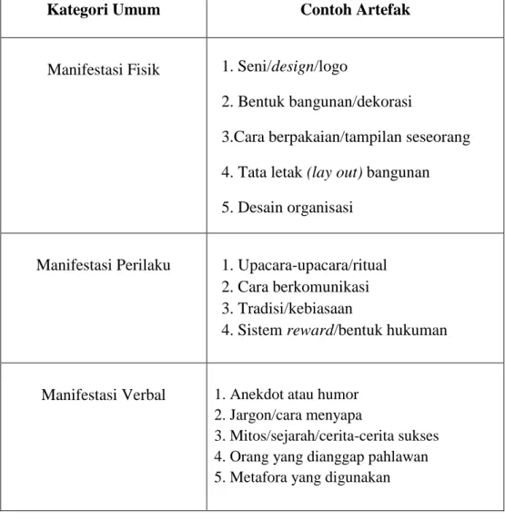 Tabel 2.1 Elemen Budaya Organisasi 