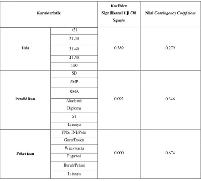 Tabel VI Hubungan Karakteristik Terhadap Tingkat Kepuasan Pasien Pengguna Jaminan 