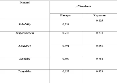 Tabel I Hasil Uji Reliabilitas Instrumen Penelitian 