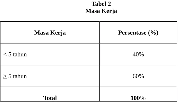 Tabel 1Status Kepegawaian