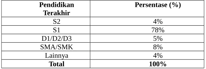Tabel 3Pendidikan Terakhir