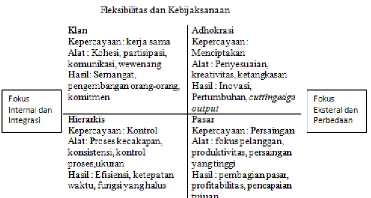 Gambar 1Competing Value Framework