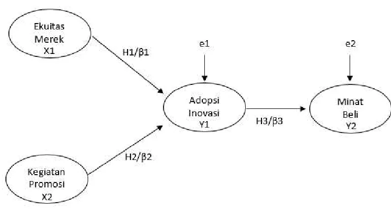 Gambar 3.1 Model Analisis Regresi Berganda 