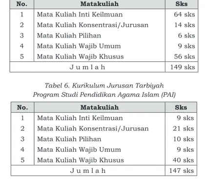 Tabel 6. Kurikulum Jurusan Tarbiyah Program Studi Pendidikan Agama Islam (PAI)