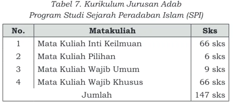 Tabel 7. Kurikulum Jurusan Adab Program Studi Sejarah Peradaban Islam (SPI)