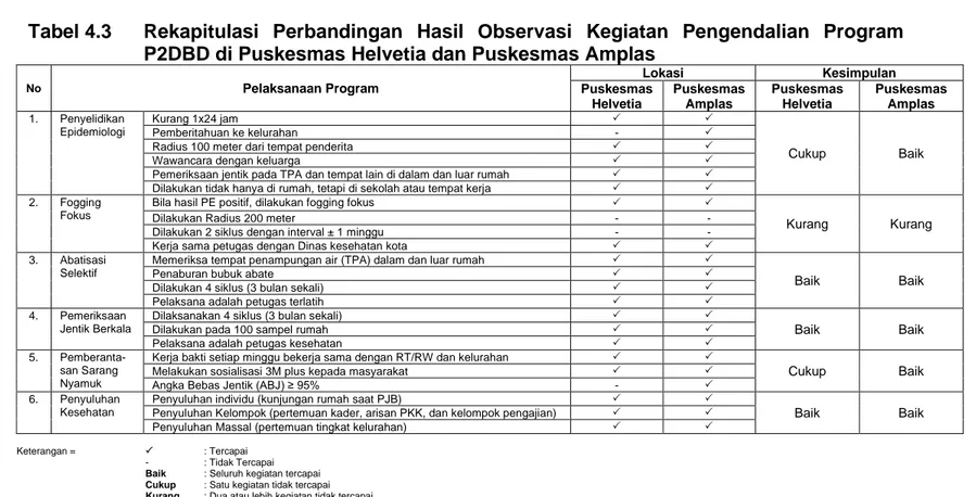 Tabel 4.3  Rekapitulasi  Perbandingan  Hasil  Observasi  Kegiatan  Pengendalian  Program  P2DBD di Puskesmas Helvetia dan Puskesmas Amplas 