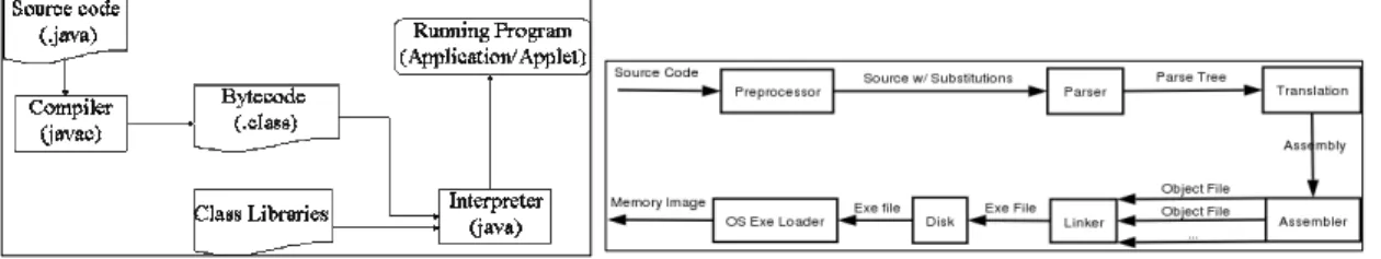 Gambar 1. Proses Kompilasi Bahasa Java (a) dan C (b) 