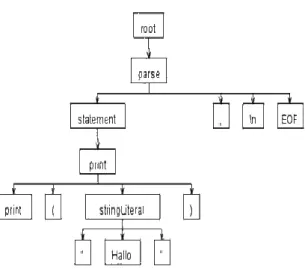 Gambar 3.  Abstract Syntax Tree 