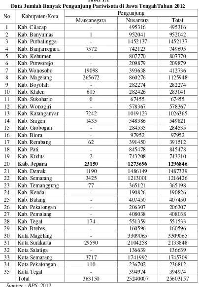 Tabel 1.1 Data Jumlah Banyak Pengunjung Pariwisata di Jawa TengahTahun 2012 