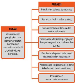Gambar 3. Tugas dan Fungsi Kantor Bahasa Provinsi Banten