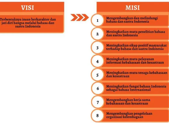 Gambar 5. Visi dan Misi Kantor Bahasa Provinsi Banten 