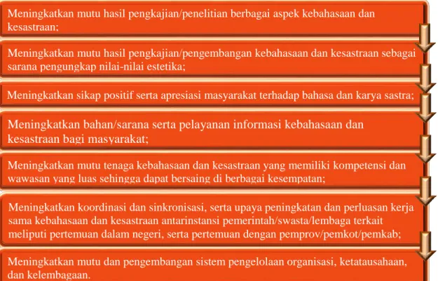 Gambar 7. Tujuan Jangka Panjang Kantor Bahasa Provinsi Banten 