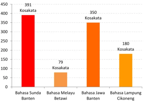 Grafik 3. Jumlah kosakata bahasa Indonesia