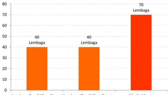 Grafik 5. Jumlah Lembaga Pengguna Bahasa Indonesia Terbina