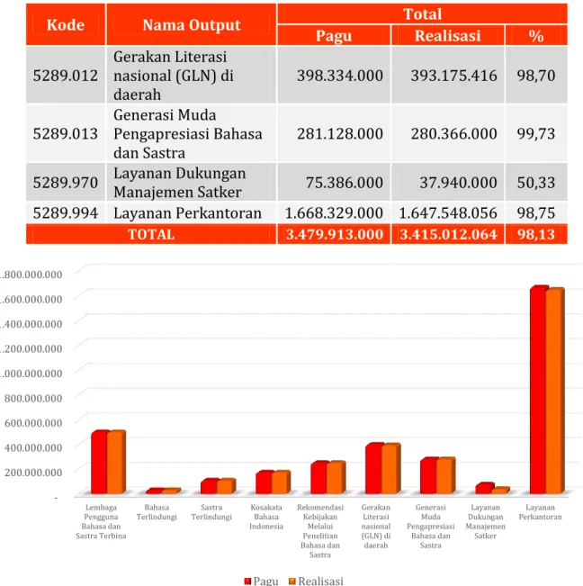 Grafik 10. Alokasi dan Realisasi Anggaran Per Output   Kantor Bahasa Provinsi Banten Tahun 2020 