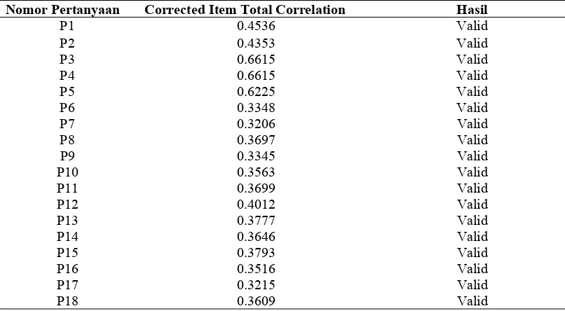 Tabel 3.1. Skor Korelasi Antara Tiap-Tiap Kuesioner Dengan Nilai Total 