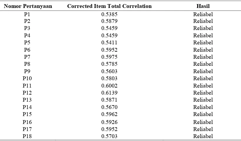 Tabel 3.2. Skor Korelasi Antara Tiap-Tiap Kuesioner Dengan Nilai Total 