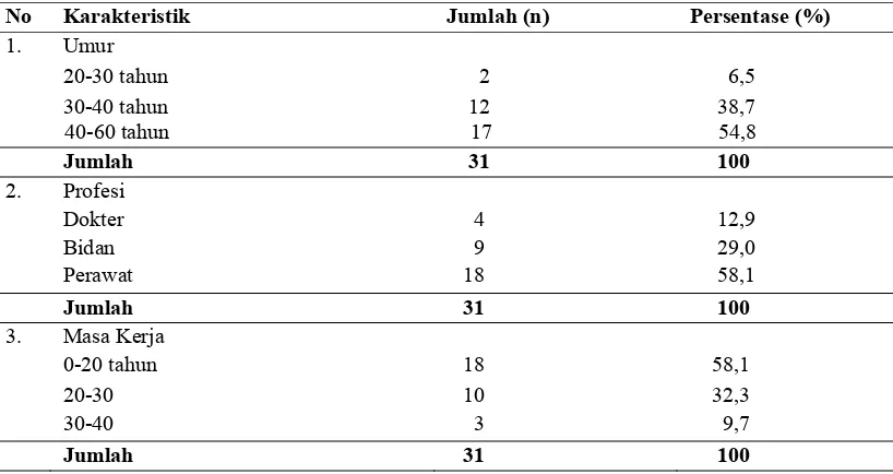 Tabel 4.1 Distribusi Karakteristik Tenaga Kesehatan  di Puskesmas Bromo  Kota Medan  