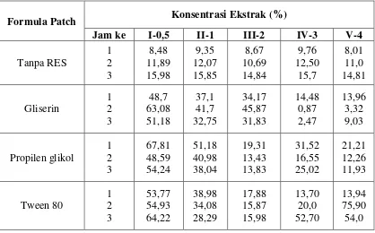 Tabel VI. Data hasil uji swelling index patch  Ekstrak daun 