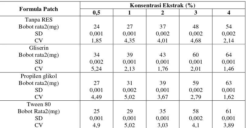Tabel IV. Data hasil penimbangan bobot patch  tanpa dan dengan release enhancer substances 