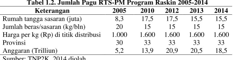 Tabel 1.2. Jumlah Pagu RTS-PM Program Raskin 2005-2014 