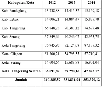 Tabel 1.2 Produk Domestik Regional Bruto Provinsi Banten Atas Dasar Harga 