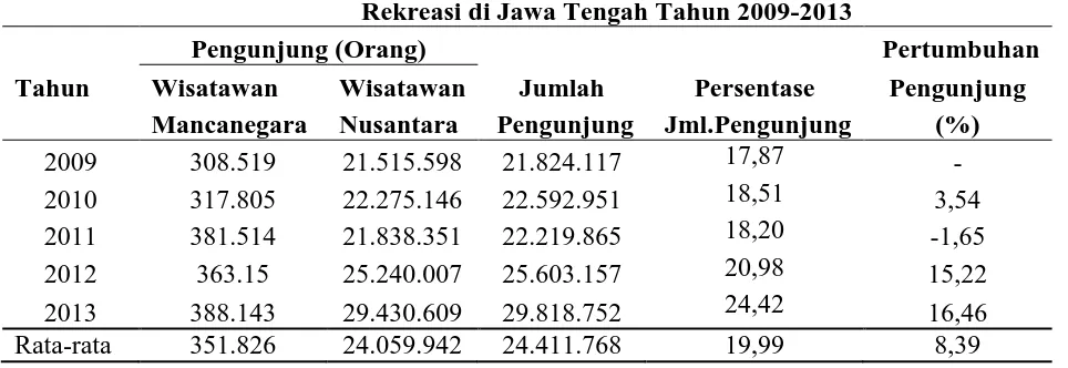 Tabel 1.1 Jumlah Kunjungan Wisatawan ke Objek Wisata/ Taman  