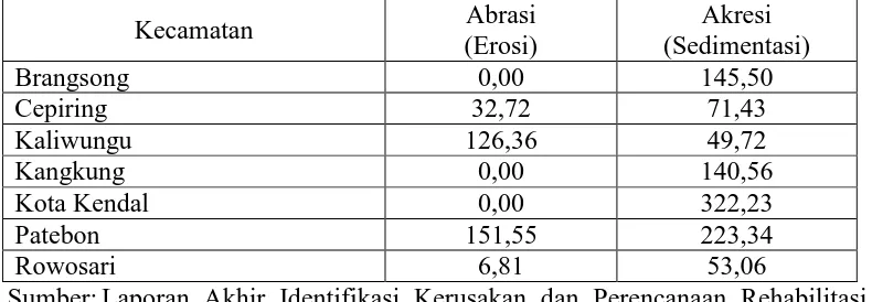 Tabel 1.2 Luasan Abrasi dan Akresi Menurut Kecamatan di Kabupaten Kendal 