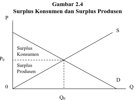 Gambar 2.4 Surplus Konsumen dan Surplus Produsen 