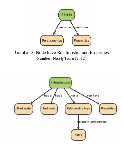 Gambar 3. Node have Relationship and Properties  Sumber: Neo4j Team (2012) 