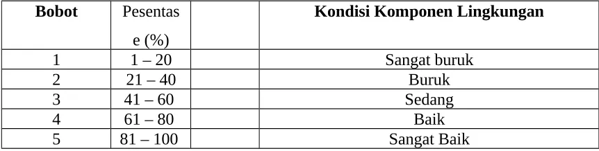 Tabel 2.2. Skala Pembobotan