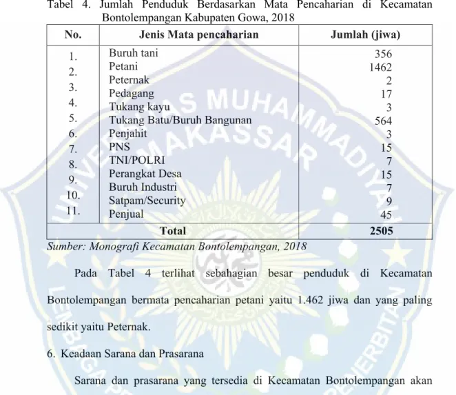 Tabel  4.  Jumlah  Penduduk  Berdasarkan  Mata  Pencaharian  di  Kecamatan  Bontolempangan Kabupaten Gowa, 2018