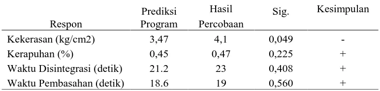Tabel IV. Verifikasi Hasil Percobaan dengan Prediksi Program pada ODT Meloksikam  