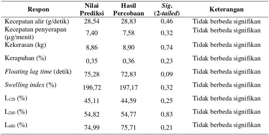 Tabel VII. Perbandingan Nilai Prediksi SLD dengan Nilai Percobaan Formula Optimum Floating Tablet Famotidin 
