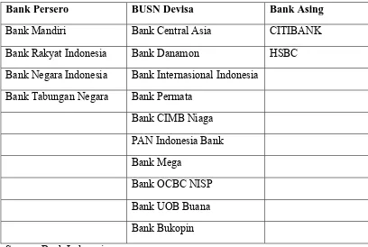 Table 3.2 List of Banks (Research Objects) 