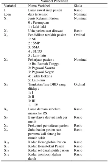 Tabel 1.  Variabel Penelitian Variabel  Nama Variabel  Skala  t   Lama rawat inap pasien   Rasio  t.cen   data tersensor   Nominal  X 1    Jenis Kelamin Pasien  