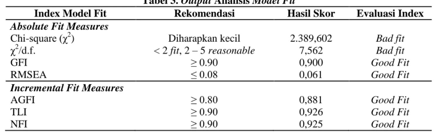 Tabel 3. Output Analisis Model Fit 
