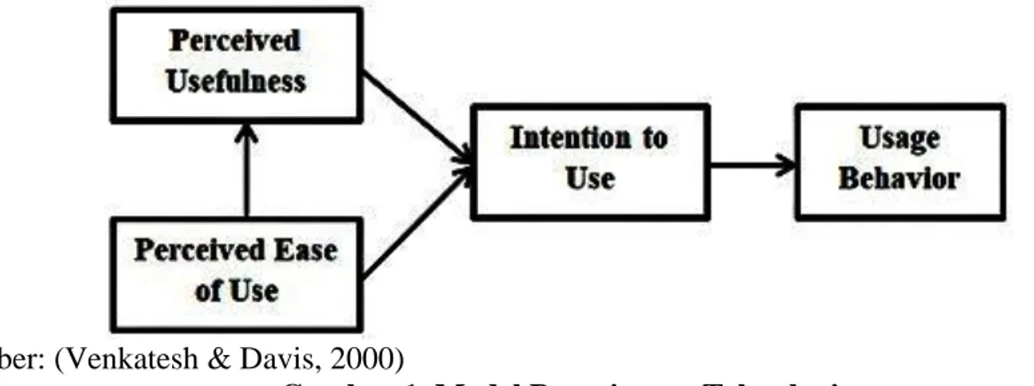 Gambar 1. Model Penerimaan Teknologi  Teori  TAM  berbasis  dari  Theory  of 