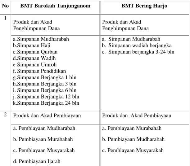 Tabel Produk dan Akad Pembiayaan 