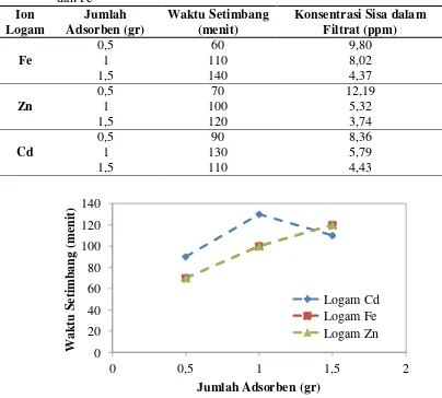 Tabel 4.4 Waktu Setimbang yang Diperoleh dari Penjerapan Ion Logam Cd, Zn                  dan Fe 