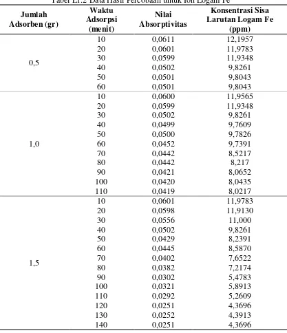 Tabel L1.2 Data Hasil Percobaan untuk Ion Logam Fe 