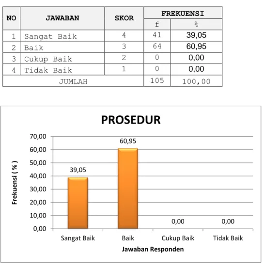Tabel  dan  grafik  di  atas  menunjukkan  bahwa  mayoritas  responden  menyatakan  Prosedur  Pelayanan  di  Pengadilan  Negeri  Semarapura  BAIK  (60 ,95 %)