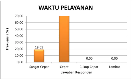 Tabel dan grafik tersebut di atas menunjukkan bahwa mayoritas responden  menyatakan  Waktu  Pelayanan  di  Pengadilan  Negeri  Semarapura  CEPAT  ( 80,95 %)