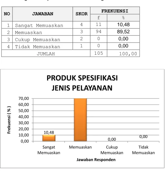 Tabel dan grafik tersebut di atas menunjukkan bahwa mayoritas responden  menyatakan  Biaya  /  Tarif  pelayanan  di  Pengadilan  Negeri  Semarapura 